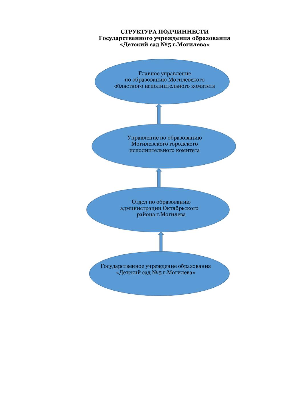 Вышестоящие организации - Детский сад №5 г.Могилева
